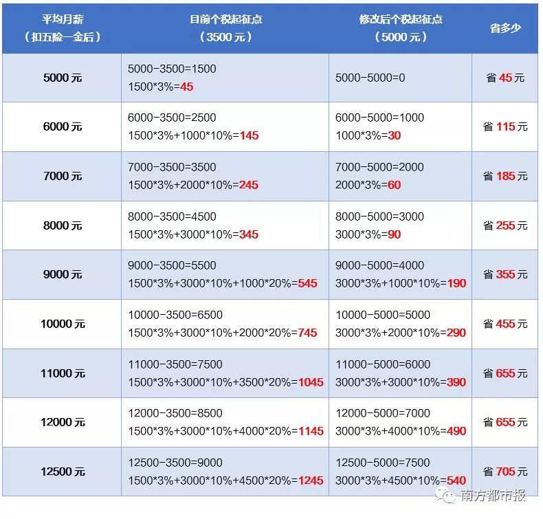 上海个税起征点，上海个税起征点6000