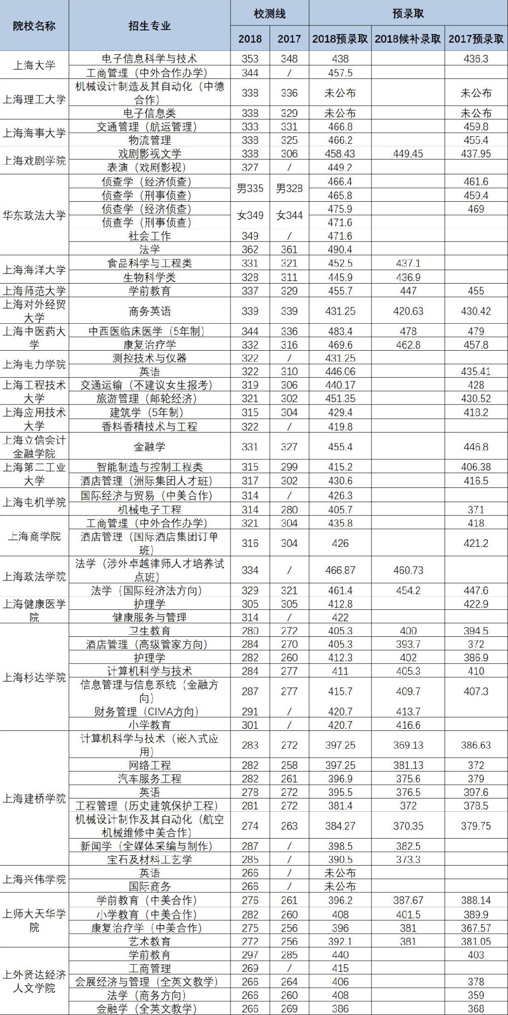 2019年上海春考各校分數線統計