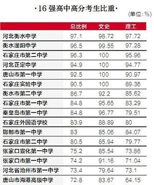 全國高中2014排行榜河北衡水中學位居第二