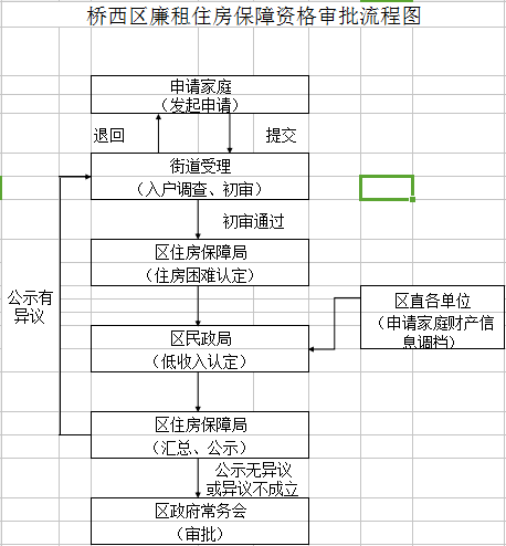 石家莊橋西區維明街道廉租房申請指南