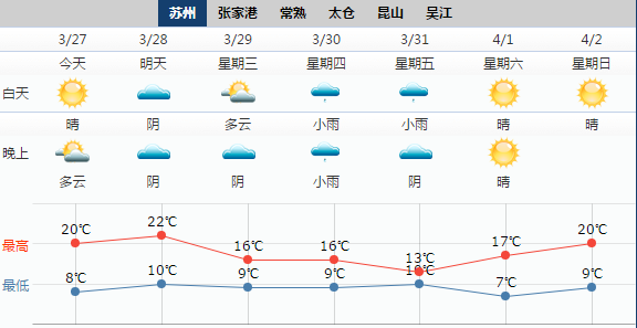 苏州未来7天天气预报:苏州今日实时天气预报:今天全市晴到多云;明天