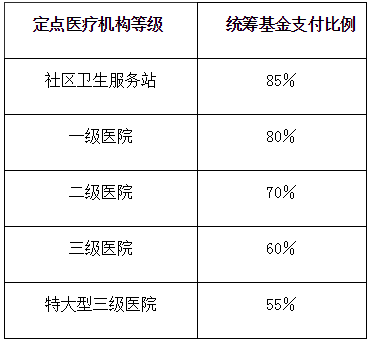 瀋陽居民醫保報銷比例及報銷範圍