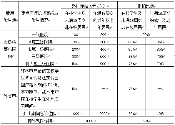 瀋陽居民醫保報銷比例及報銷範圍