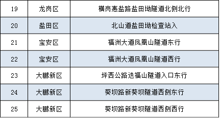 深圳再新增64套电子警察看看你常走的路上有没有分布