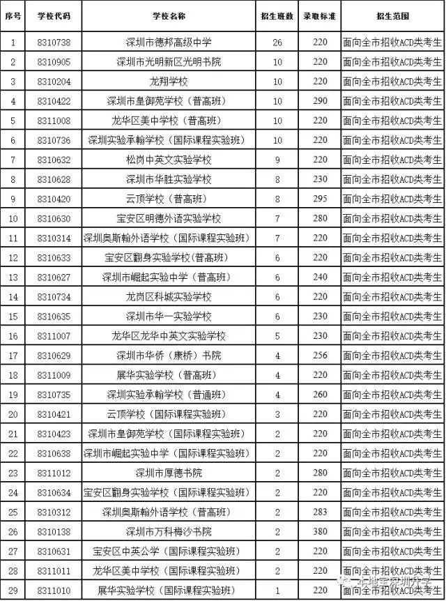 2017年深圳中考录取分数线一览表填哪所学校最有把握