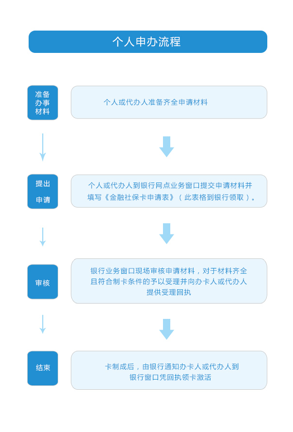 社保卡怎么办理 流程图片