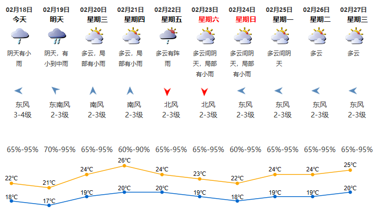 2019年2月18日深圳天氣有小到中雨局部大雨