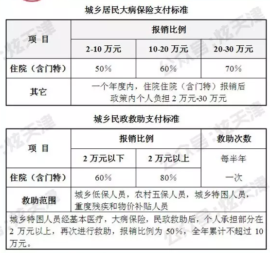 2017天津城乡居民基本医疗保险待遇标准