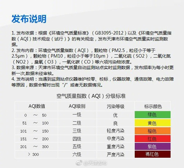 天津今日空氣質量