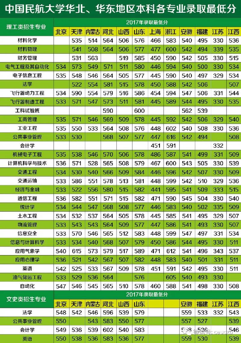 中國民航大學2018預估錄取分數線