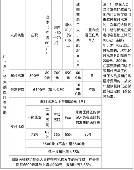 天津职工医保门诊报销办理条件