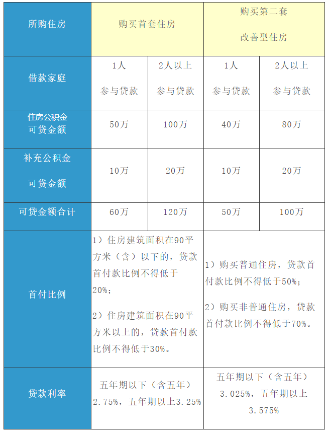 上海个人公积金贷款利率调整表