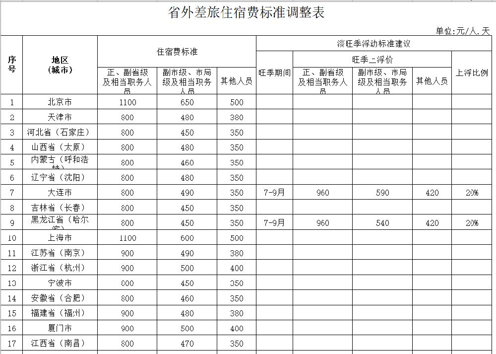 广州公务员出差住宿费用最新标准