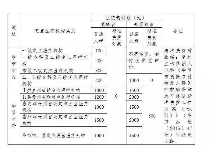 畢節市醫保報銷比例注:無論哪一類人,門診,急診大額醫療費支付的費用