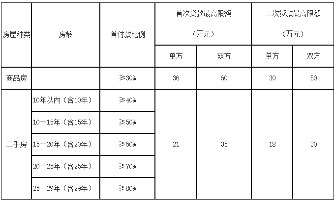 青島二手房公積金貸款額度