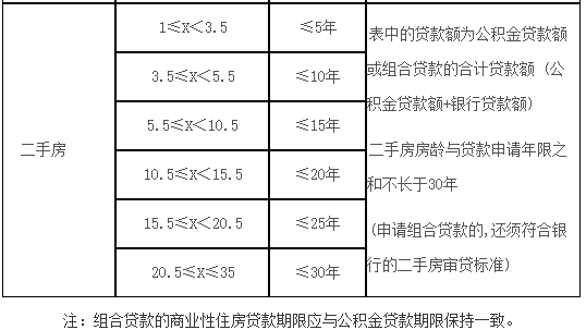 青島二手房公積金貸款規定