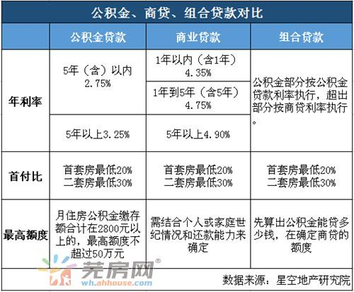 芜湖公积金组合贷款指南