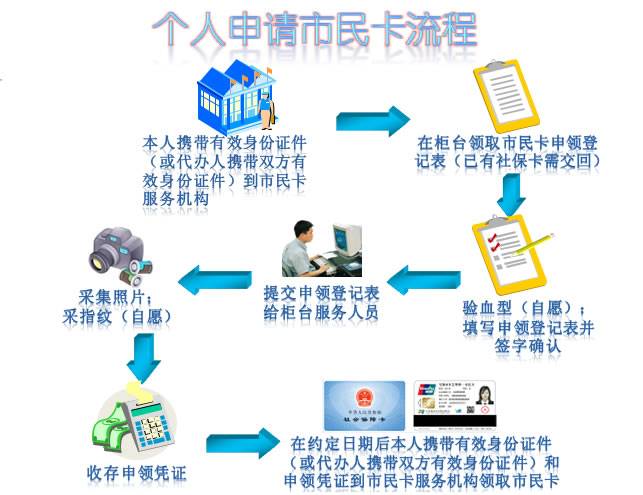 社保卡怎么办理 流程图片