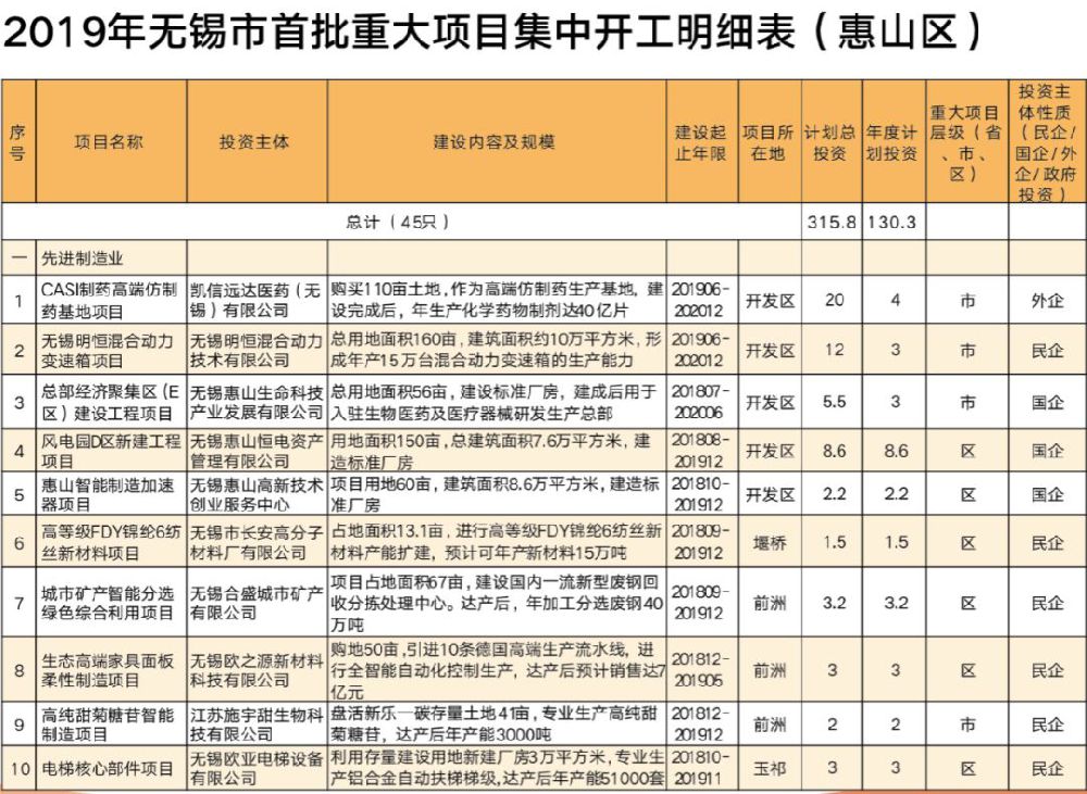 2019无锡惠山区重大项目详情