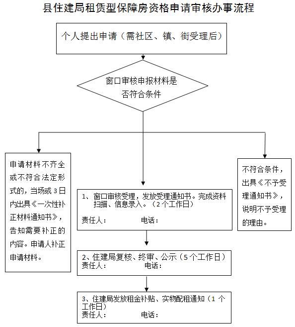 廉租房申请条件2020图片