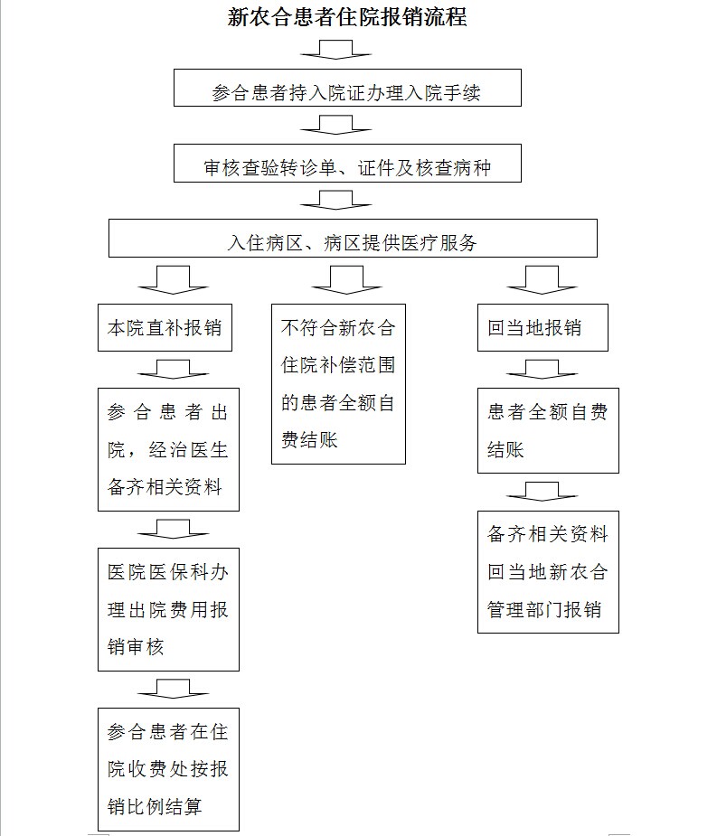 宜昌市中医院新型农村合作医疗患者住院流程