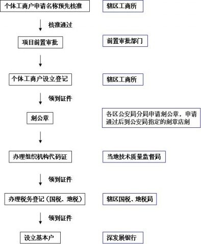 营业执照办理流程