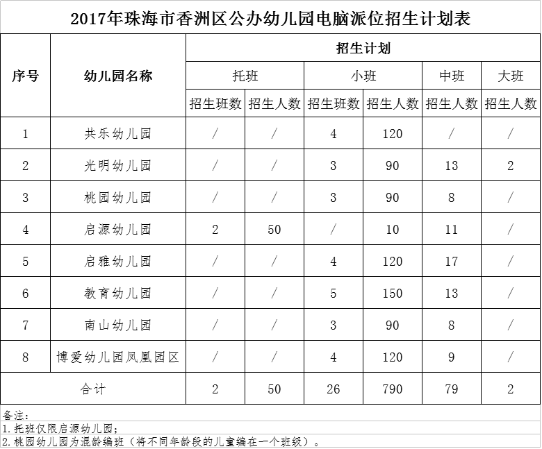 珠海香洲区公办幼儿园招生计划
