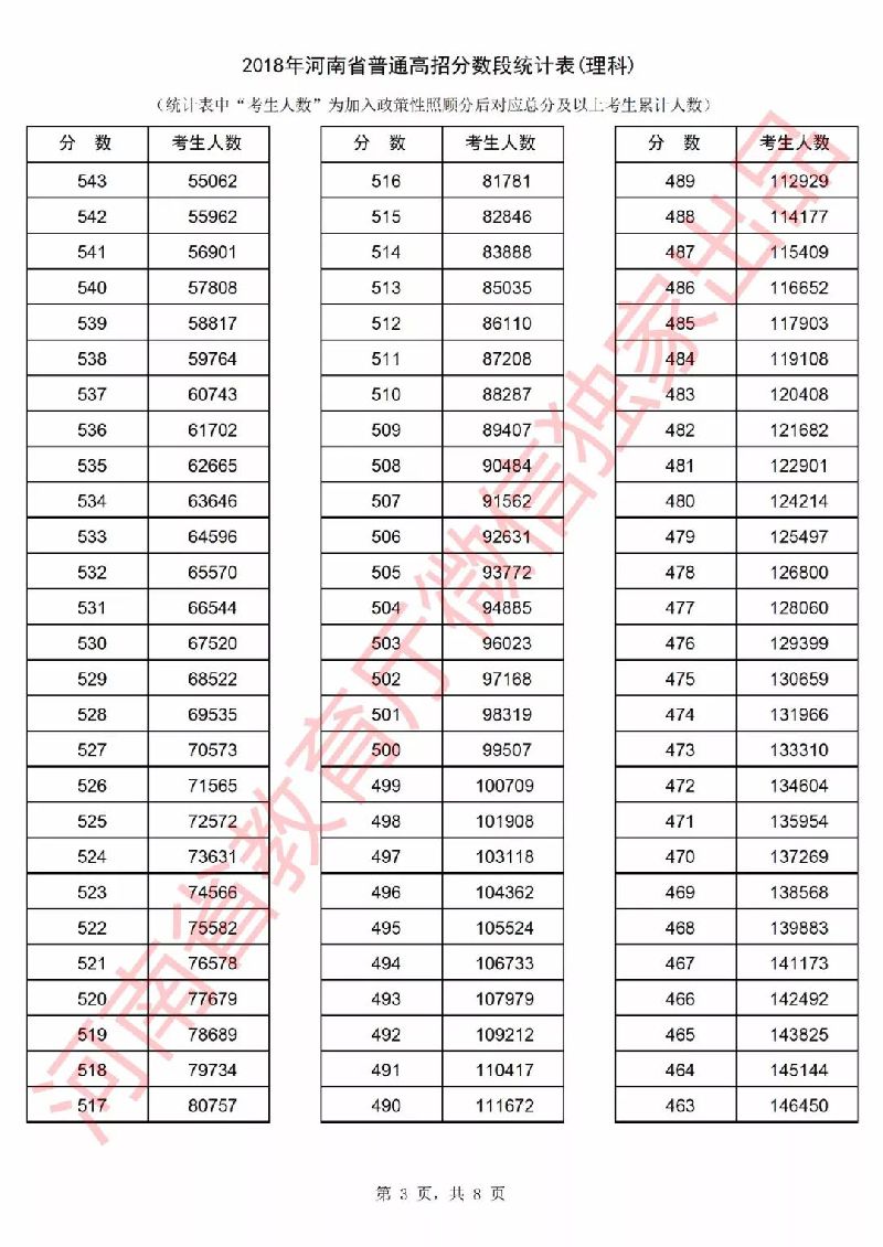 2018年河南省高考一分一段表公佈理科